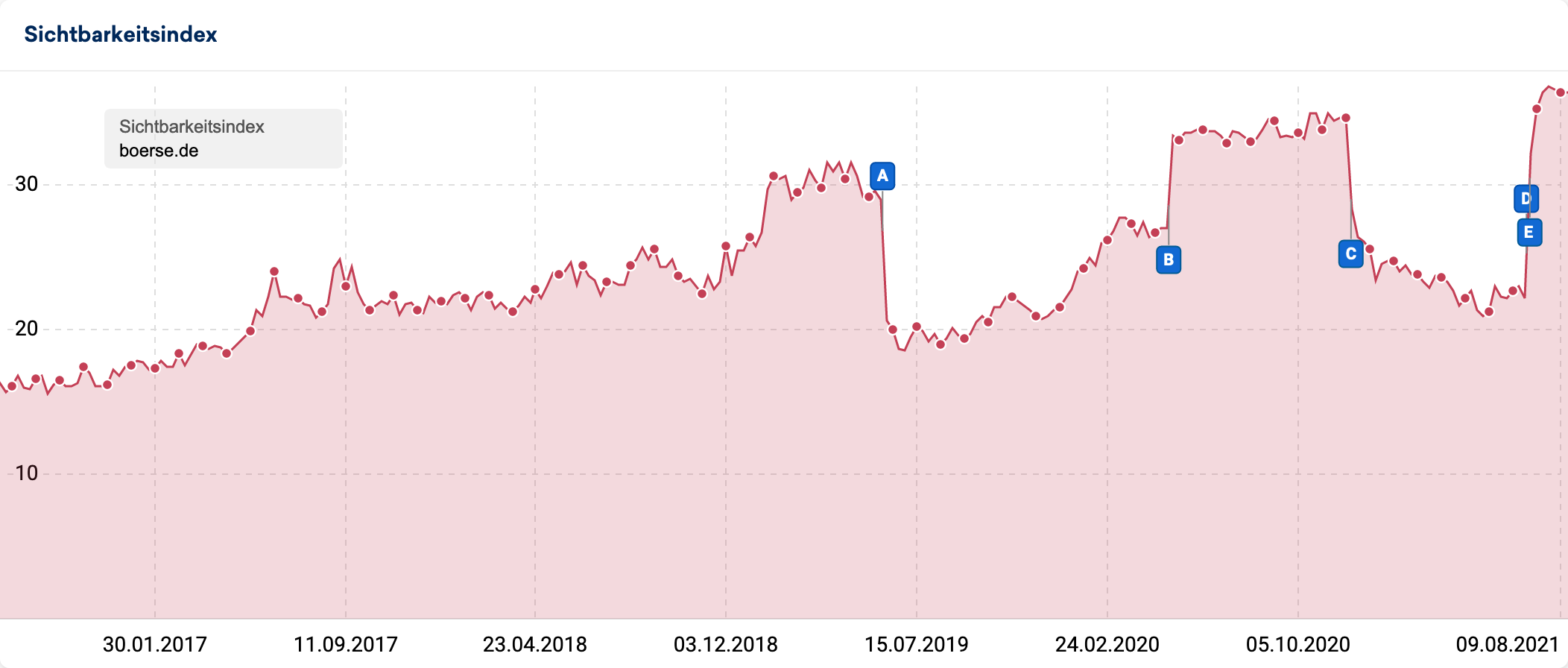 boerse.de-core-update