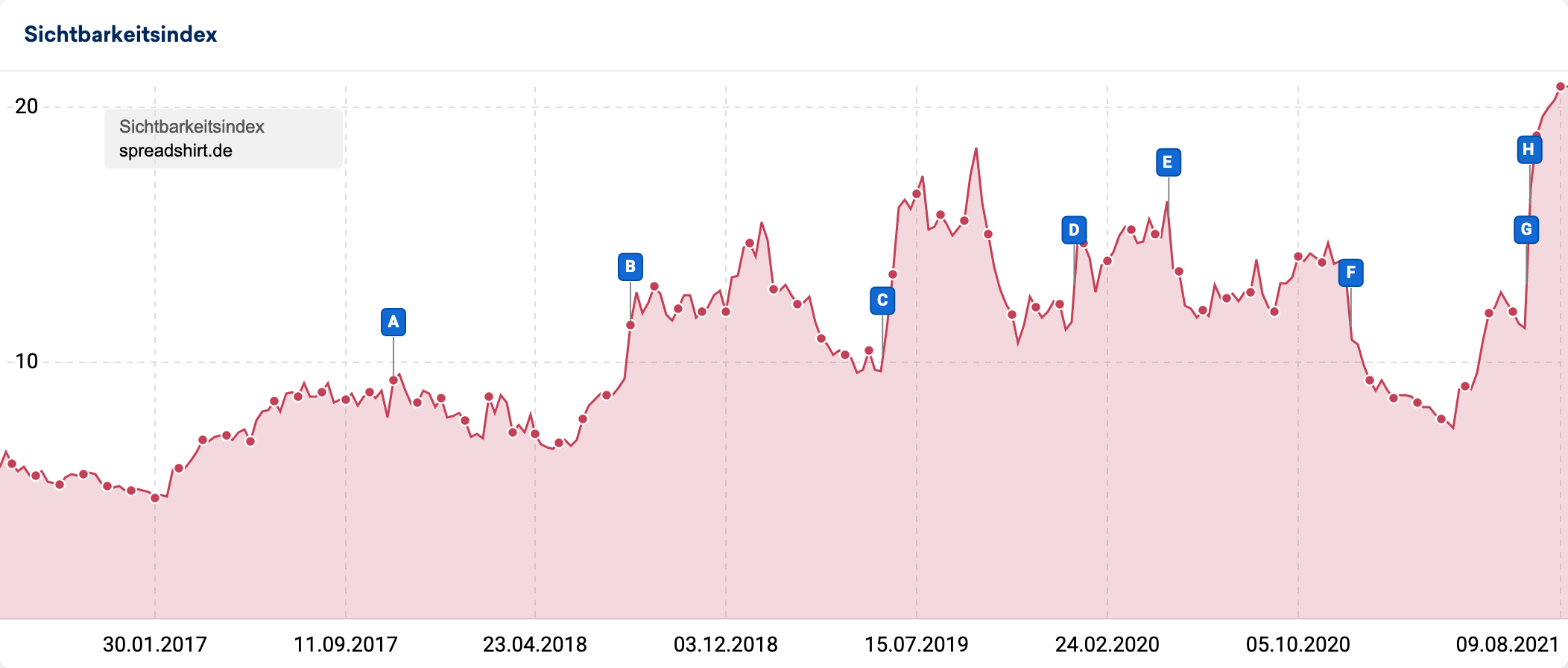spreadshirt-core-update